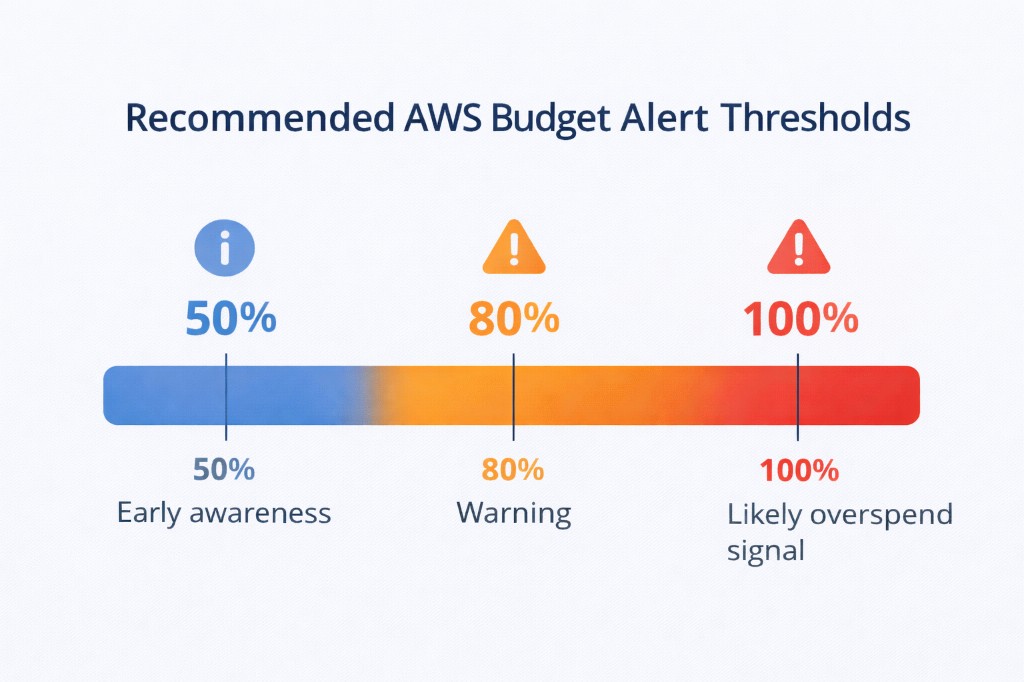 Recommended AWS Budget alert thresholds: horizontal bar showing 50 percent early awareness, 80 percent warning, and 100 percent forecasted likely overspend signal.