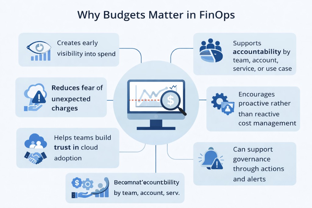 Infographic titled Why Budgets Matter in FinOps: central monitoring graphic with call-outs for early visibility, accountability, proactive cost management, governance through alerts, trust in cloud adoption, and reducing fear of unexpected charges.