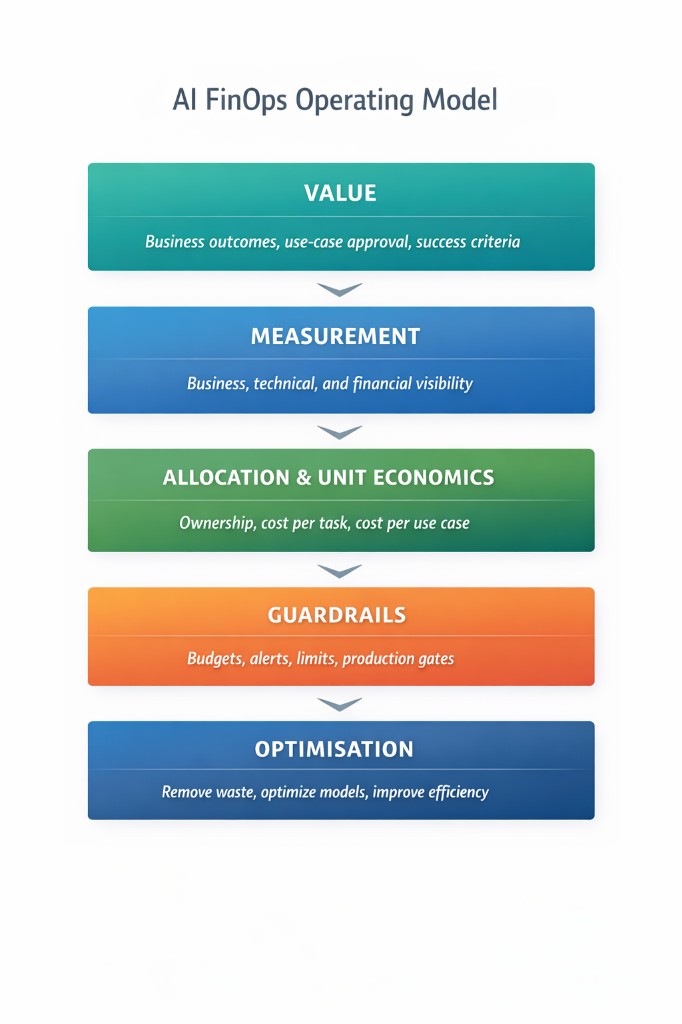 AI FinOps operating model: five stacked layers from Value through Measurement, Allocation and unit economics, Guardrails, to Optimisation, with short subtitles for each.