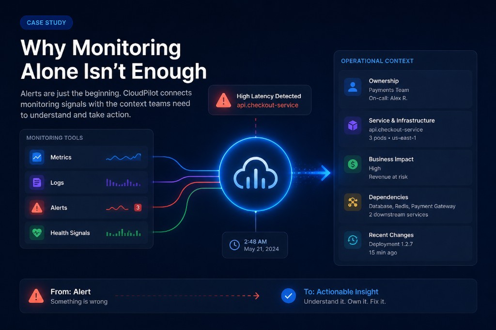 Infographic: monitoring tools feeding CloudPilot hub with alert and operational context output, from alert to actionable insight.