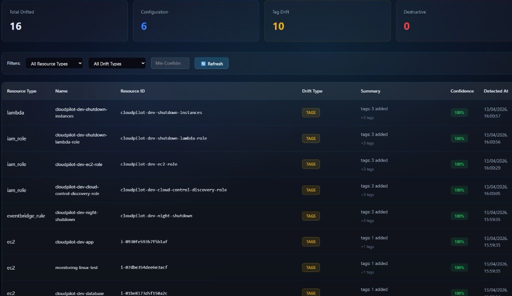 Cloud Control drift dashboard: summary counts for drifted resources, filters, and a table of resources with drift type, summary, and confidence.