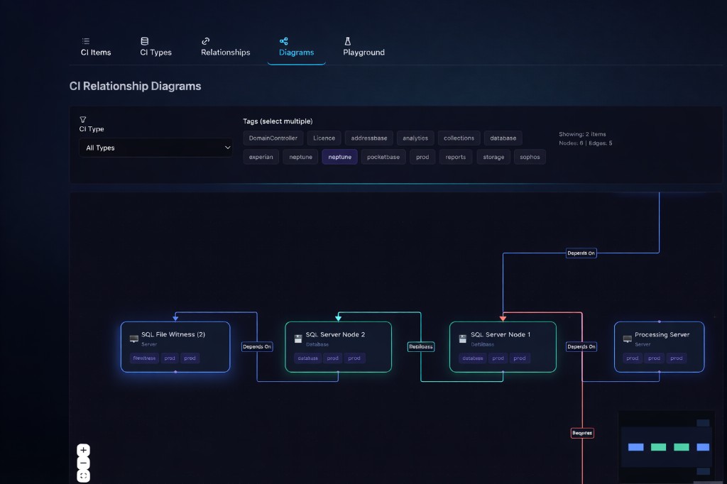 CMDB CI Relationship Diagrams view with filters, tags, and a dependency graph linking SQL servers and processing servers.