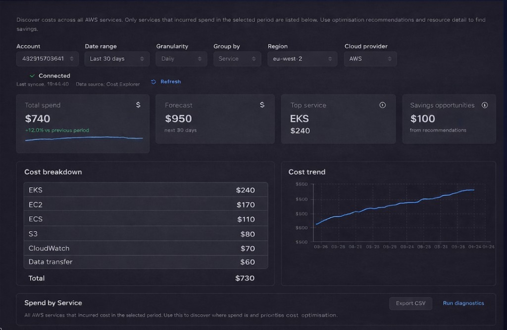 CloudPilot FinOps view showing filters, total spend and forecast, service-level cost breakdown, and a cost trend chart.