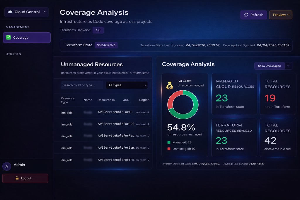 Coverage comparing live cloud inventory to declared ownership with managed, unmanaged, and orphaned resources.