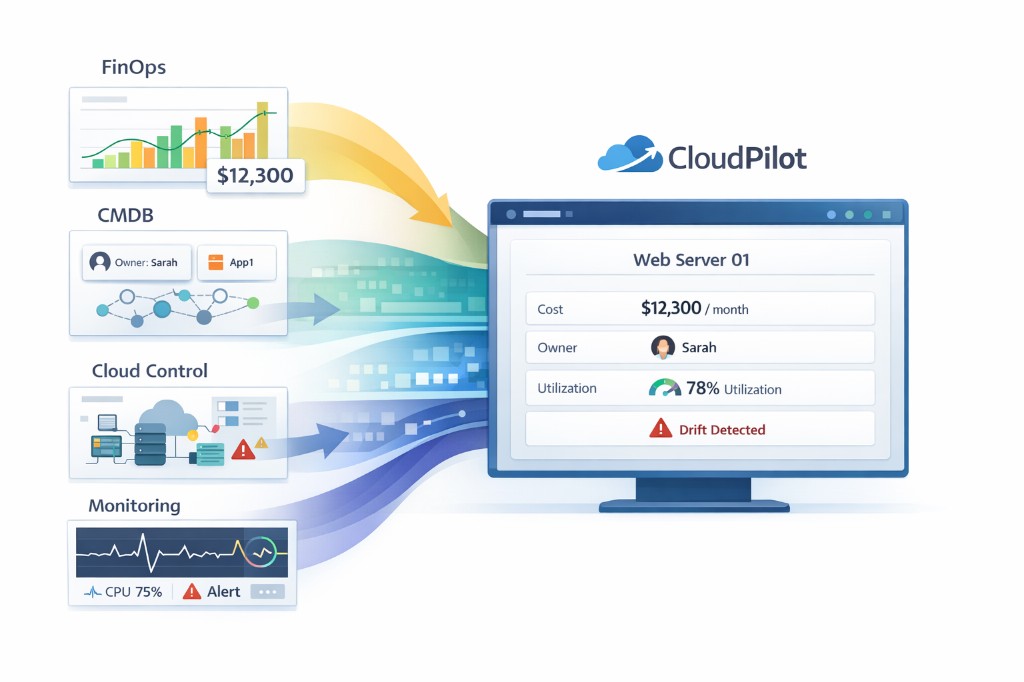 Diagram: FinOps spend, CMDB ownership, Cloud Control drift signals, and Monitoring alerts flowing into one CloudPilot view for a single server with cost, owner, utilisation, and drift status.
