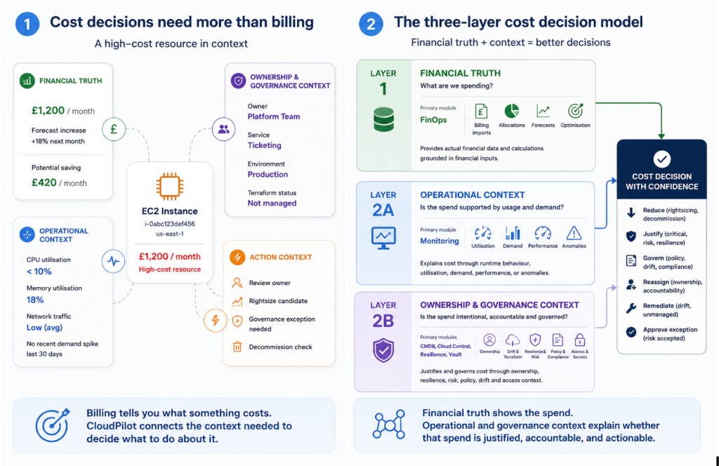 Two-part diagram for Lens 2. Part 1: a high-cost EC2 instance at £1,200 per month with four context panels—Financial Truth (forecast and savings), Operational Context (low CPU, memory, and network usage), Ownership and Governance (Platform Team, Ticketing, production, not Terraform-managed), and Action Context (review owner, rightsize, governance exception, decommission). Tagline: billing states the cost; CloudPilot connects the context to decide what to do. Part 2: three-layer model—Layer 1 Financial Truth (FinOps: what are we spending), Layer 2A Operational Context (Monitoring: usage and demand), Layer 2B Ownership and Governance (CMDB, Cloud Control, Resilience, Vault)—feeding a confident cost decision (reduce, justify, govern, reassign, remediate, approve exception). Tagline: financial truth shows the spend; operational and governance context explain whether it is justified, accountable, and actionable.