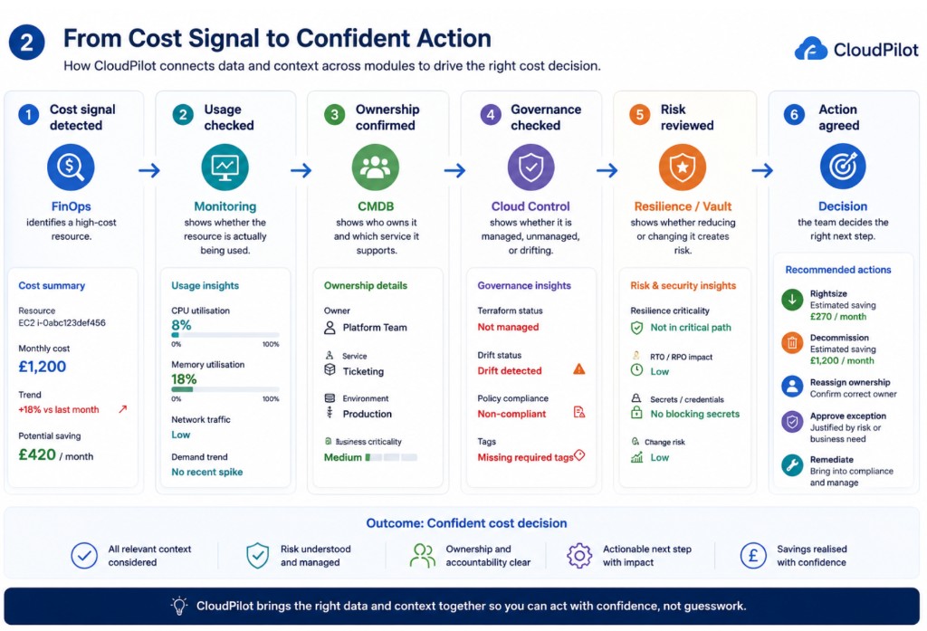 Infographic: From Cost Signal to Confident Action—six steps. (1) FinOps detects a high-cost EC2 at £1,200 per month with trend and savings. (2) Monitoring shows low CPU and memory use and flat demand. (3) CMDB confirms Platform Team ownership, Ticketing service, production, medium criticality. (4) Cloud Control shows not Terraform-managed, drift, compliance gaps, missing tags. (5) Resilience and Vault: not in critical path, low RTO or RPO impact, no blocking secrets, low change risk. (6) Decision options include rightsize, decommission, reassign, approve exception, remediate. Outcome: confident cost decision with full context and clear accountability. Footer: CloudPilot brings the right data together so teams act with confidence, not guesswork.