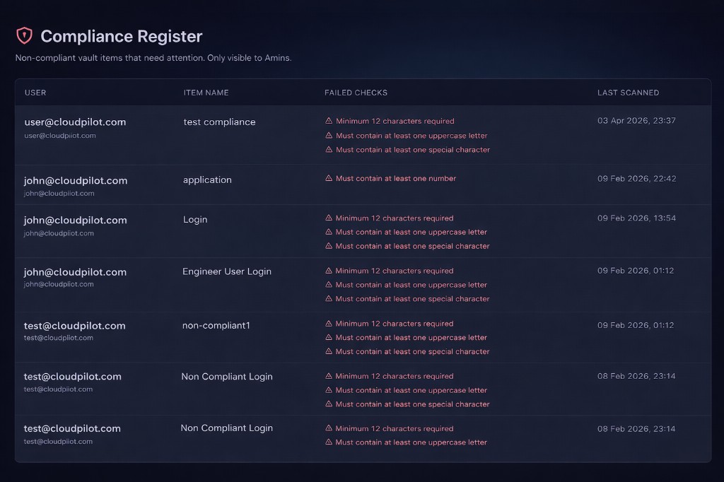 Compliance Register listing non-compliant vault items with user, item name, failed password checks, and last scanned time.